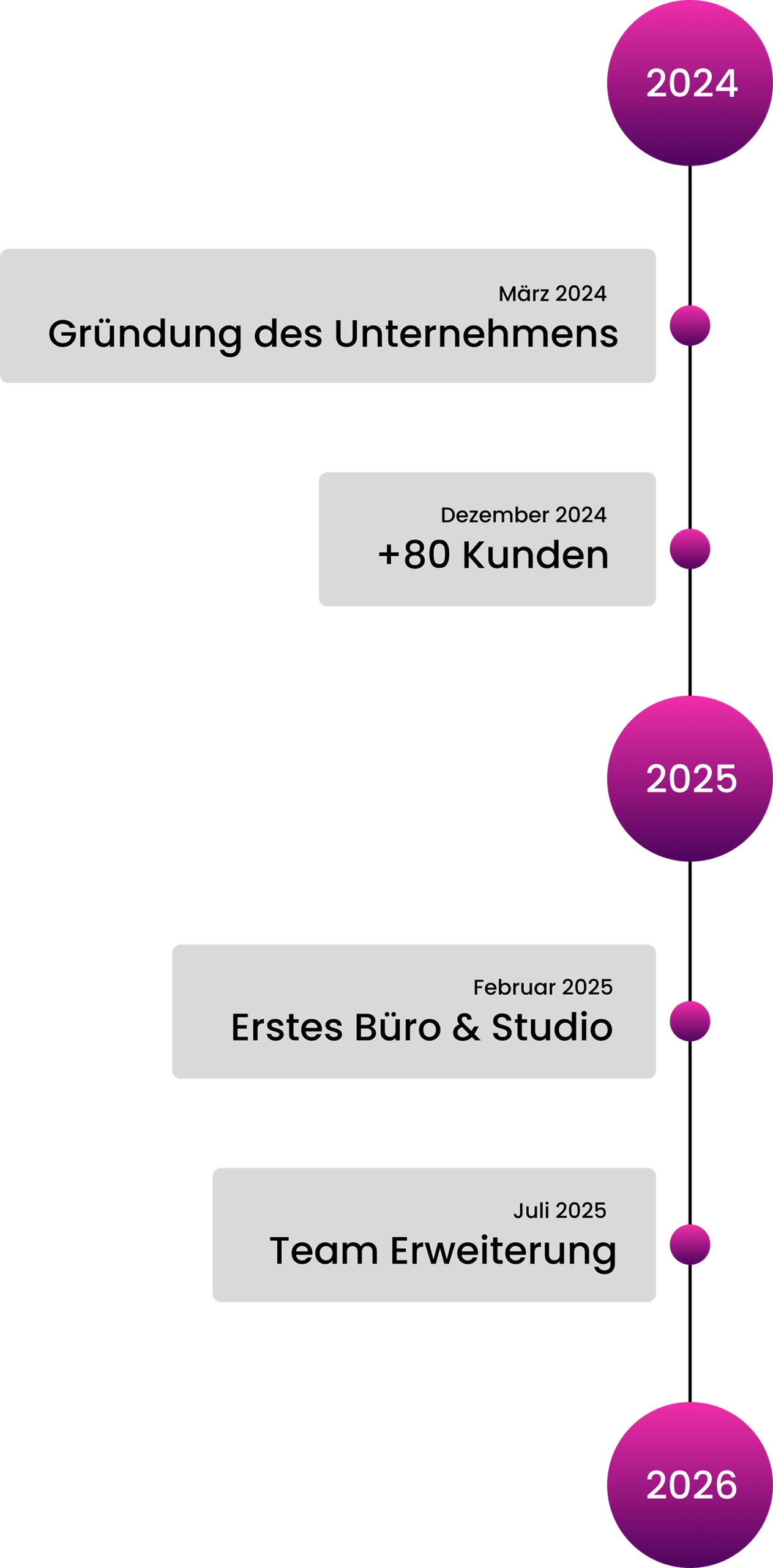 Unternehmensgründung und Meilensteine