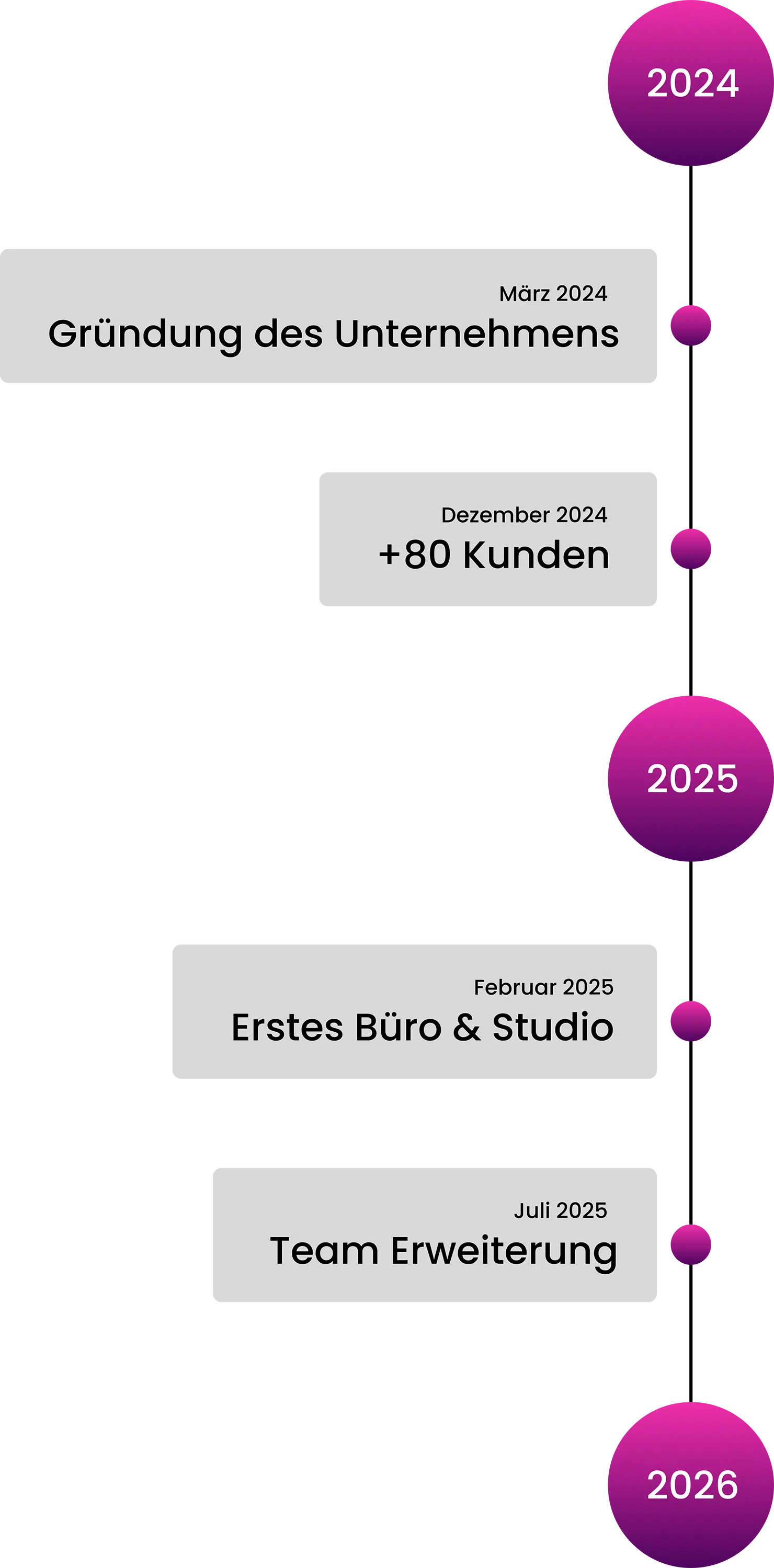 Unternehmensgründung und Meilensteine